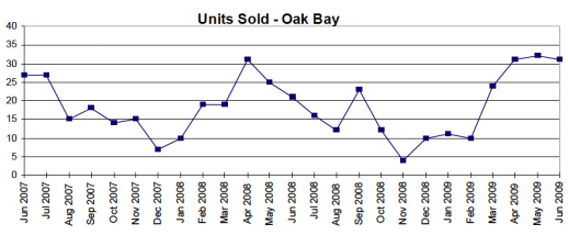 Sept. 09 Oak Bay Sold Homes