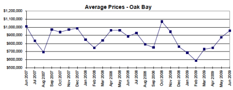 Sept. 09 Oak Bay Prices