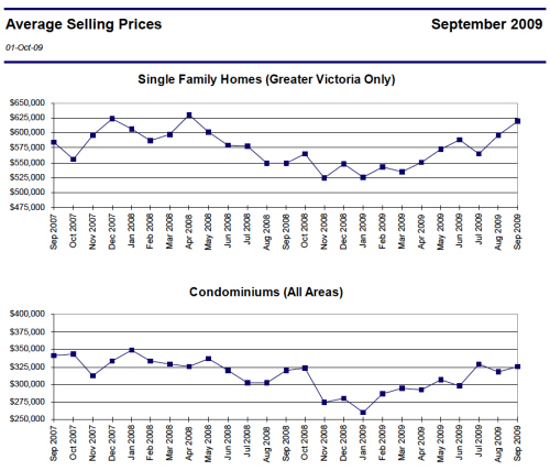 Sept 09 Victoria Average Price Stats