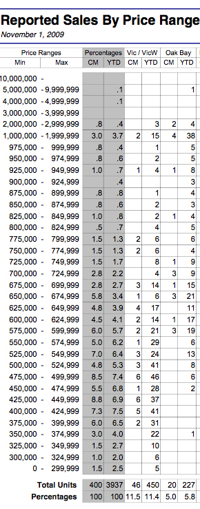 Oct. 09 Home Sales By Price Range