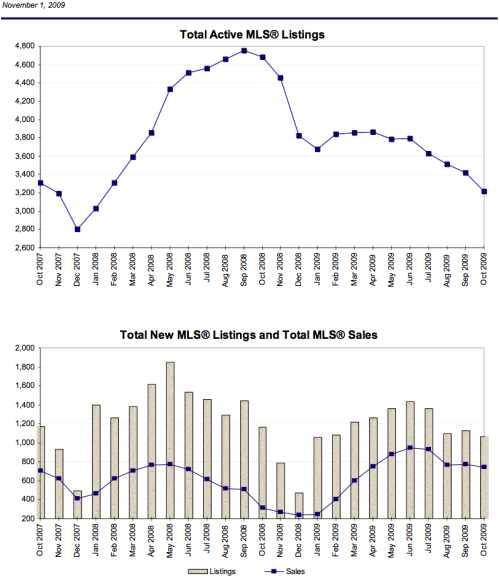 Oct. 09 Stats For Victoria Real Estate