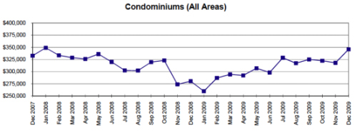 07-09 Victoria Condo Graph