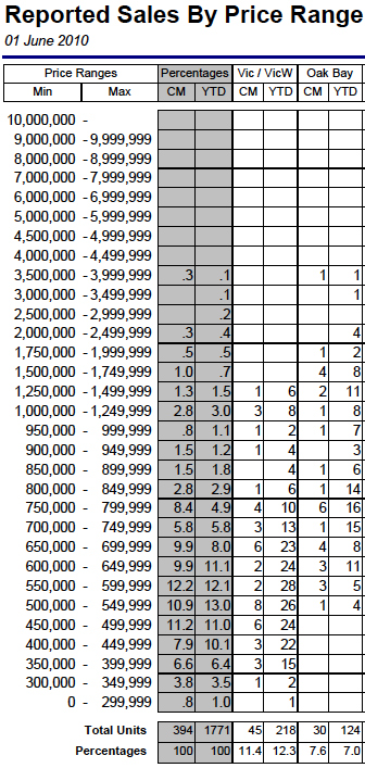 Sales By Price Range - May 2010