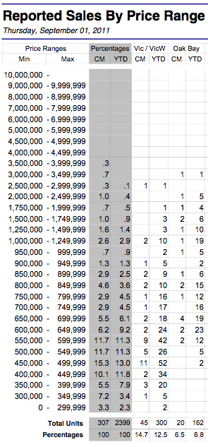 08-11 Victoria Home Sales by Price Range