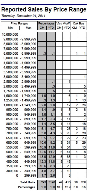 Nov. 11 Victoria Real Estate Stats