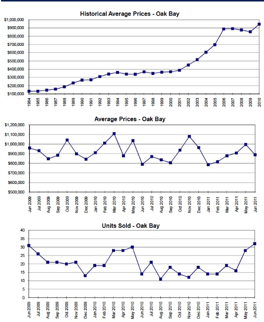 Oak Bay Historical House Price Stats