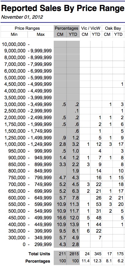 11-2012 Victoria Home Sales By Price Range