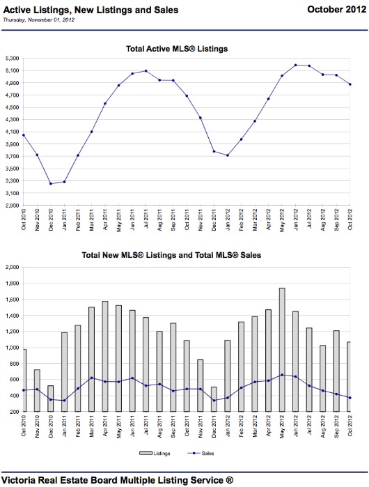 11-2012 Victoria Listings vs. Sales Graph