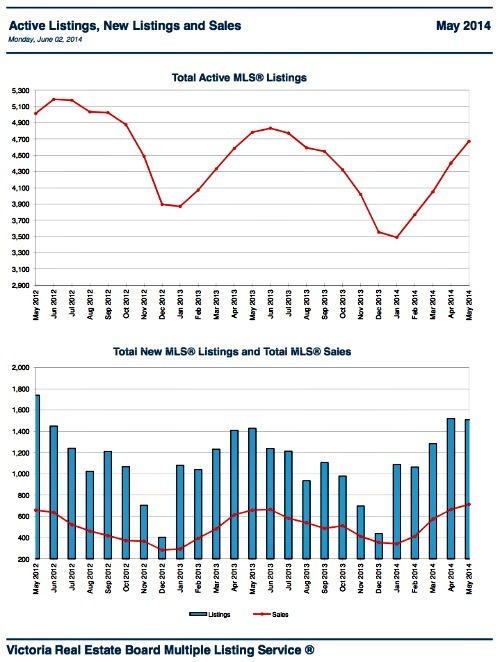 June 14 Listing vs Sales Graph