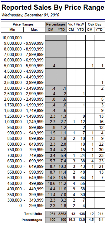 Sales By Price Range Graph 2010