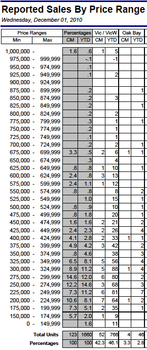 Sales By Price Range Condo Graph Dec.2010