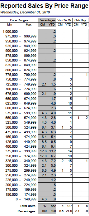 Sales By Price Range Townhome Graph Dec.2010